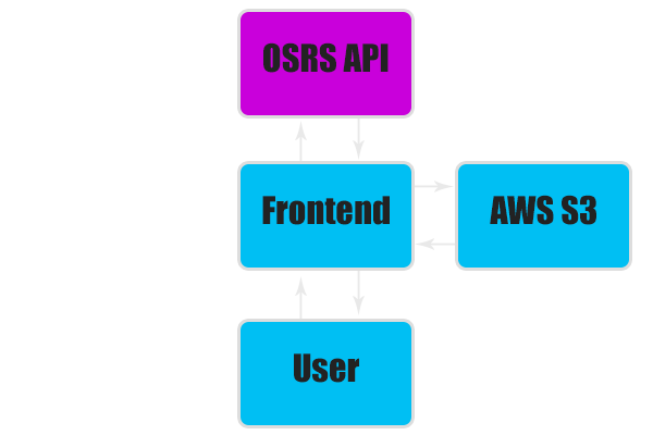 Client-server architecture